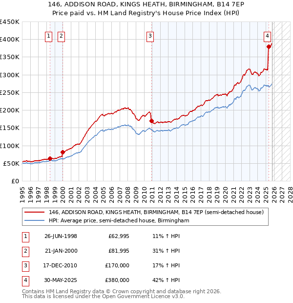 146, ADDISON ROAD, KINGS HEATH, BIRMINGHAM, B14 7EP: Price paid vs HM Land Registry's House Price Index