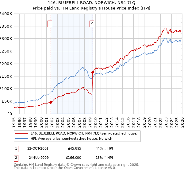 146, BLUEBELL ROAD, NORWICH, NR4 7LQ: Price paid vs HM Land Registry's House Price Index