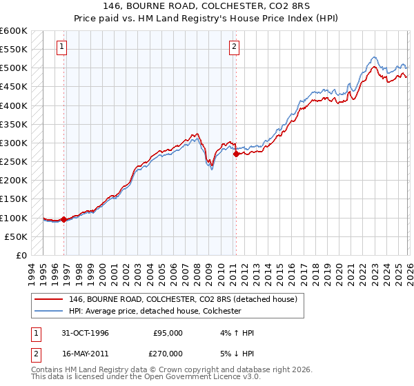 146, BOURNE ROAD, COLCHESTER, CO2 8RS: Price paid vs HM Land Registry's House Price Index