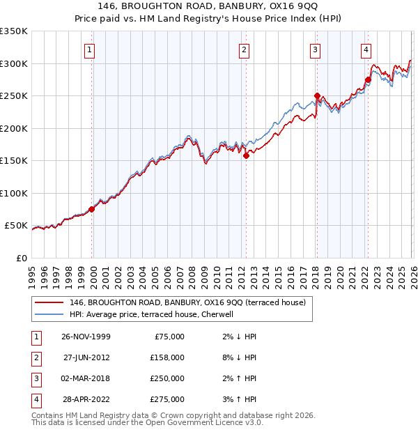 146, BROUGHTON ROAD, BANBURY, OX16 9QQ: Price paid vs HM Land Registry's House Price Index