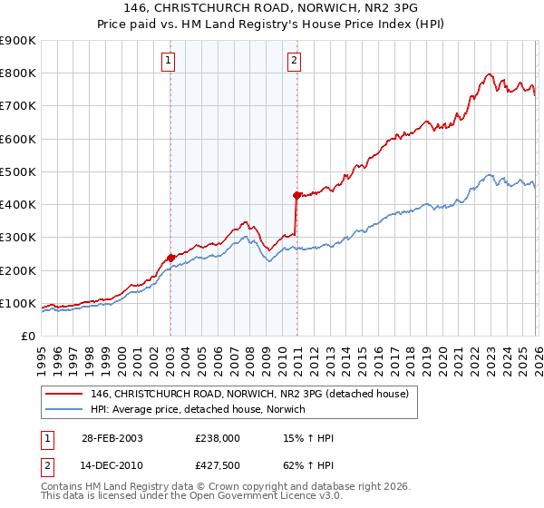 146, CHRISTCHURCH ROAD, NORWICH, NR2 3PG: Price paid vs HM Land Registry's House Price Index