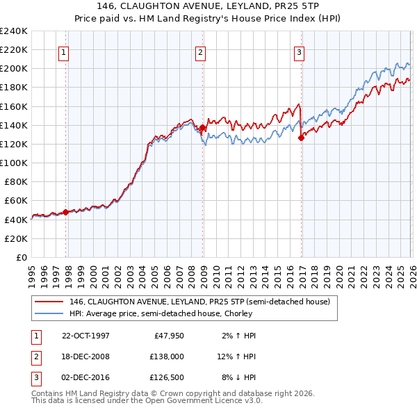 146, CLAUGHTON AVENUE, LEYLAND, PR25 5TP: Price paid vs HM Land Registry's House Price Index