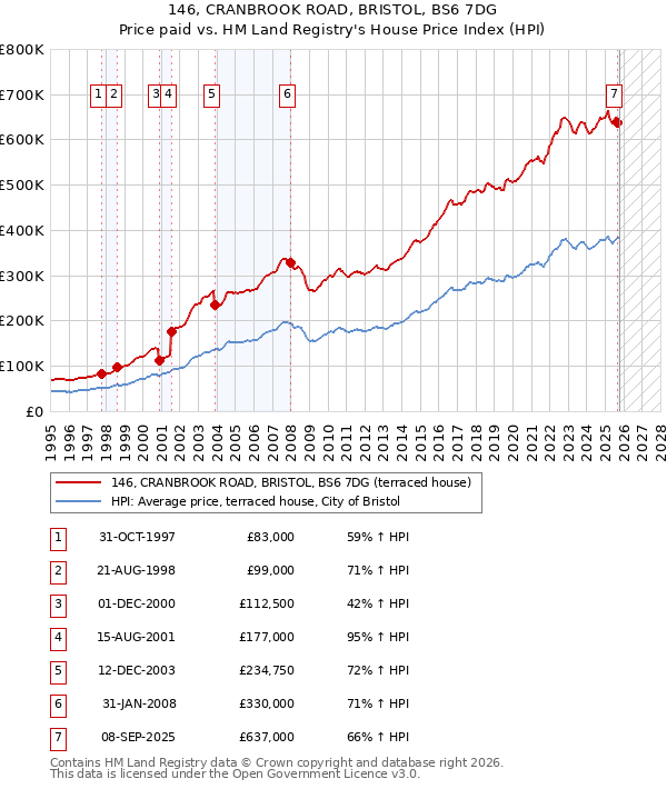 146, CRANBROOK ROAD, BRISTOL, BS6 7DG: Price paid vs HM Land Registry's House Price Index
