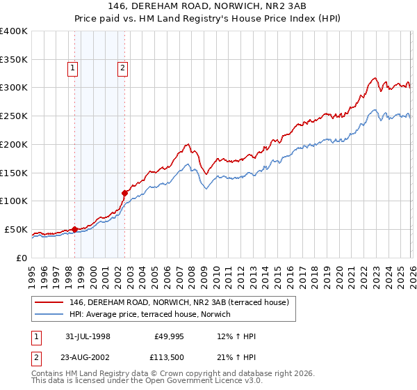 146, DEREHAM ROAD, NORWICH, NR2 3AB: Price paid vs HM Land Registry's House Price Index