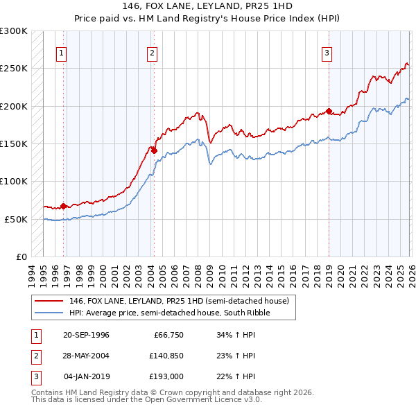 146, FOX LANE, LEYLAND, PR25 1HD: Price paid vs HM Land Registry's House Price Index