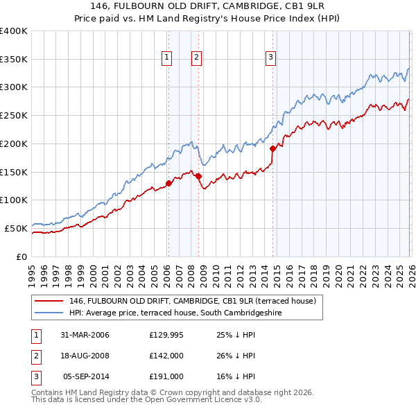 146, FULBOURN OLD DRIFT, CAMBRIDGE, CB1 9LR: Price paid vs HM Land Registry's House Price Index