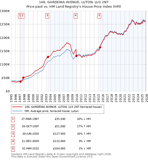 146, GARDENIA AVENUE, LUTON, LU3 2NT: Price paid vs HM Land Registry's House Price Index