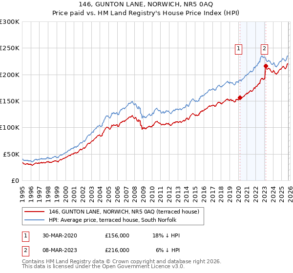 146, GUNTON LANE, NORWICH, NR5 0AQ: Price paid vs HM Land Registry's House Price Index