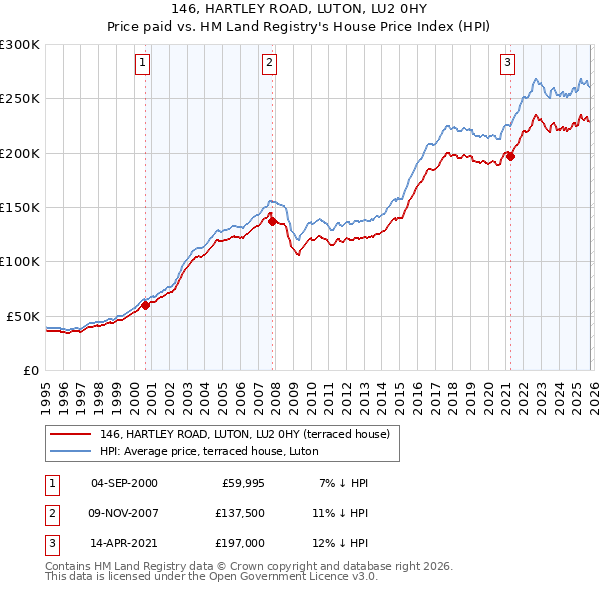 146, HARTLEY ROAD, LUTON, LU2 0HY: Price paid vs HM Land Registry's House Price Index