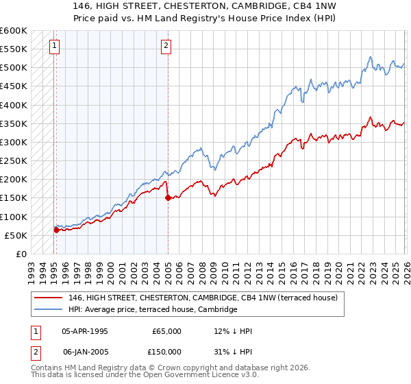 146, HIGH STREET, CHESTERTON, CAMBRIDGE, CB4 1NW: Price paid vs HM Land Registry's House Price Index