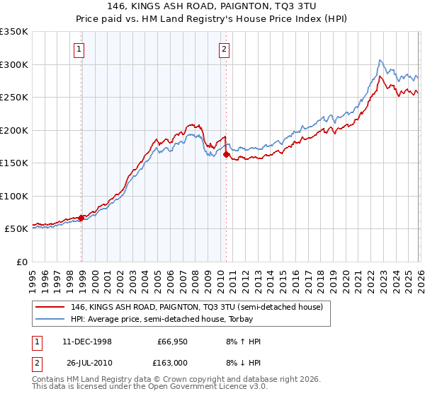 146, KINGS ASH ROAD, PAIGNTON, TQ3 3TU: Price paid vs HM Land Registry's House Price Index