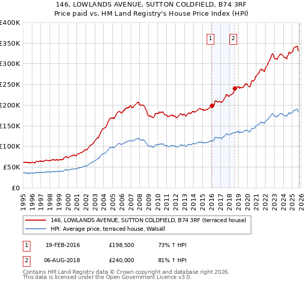 146, LOWLANDS AVENUE, SUTTON COLDFIELD, B74 3RF: Price paid vs HM Land Registry's House Price Index