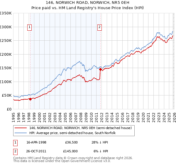 146, NORWICH ROAD, NORWICH, NR5 0EH: Price paid vs HM Land Registry's House Price Index