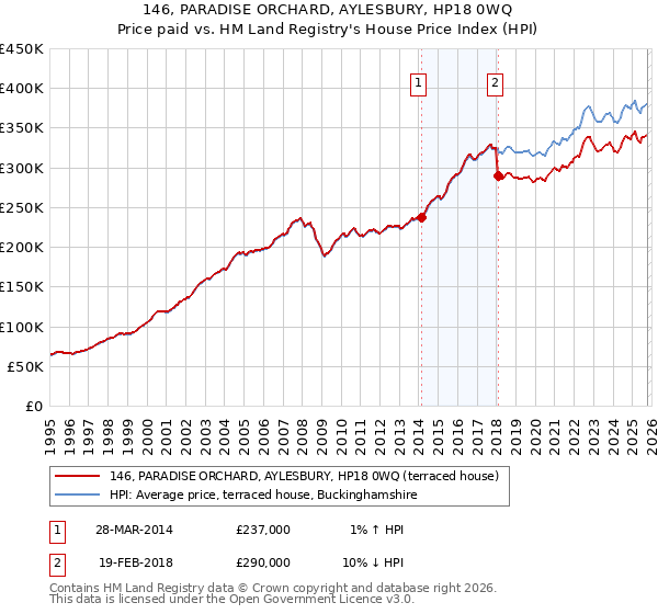 146, PARADISE ORCHARD, AYLESBURY, HP18 0WQ: Price paid vs HM Land Registry's House Price Index