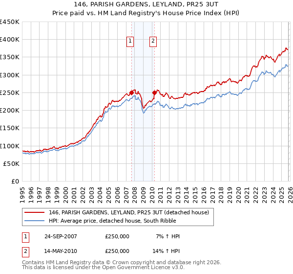 146, PARISH GARDENS, LEYLAND, PR25 3UT: Price paid vs HM Land Registry's House Price Index