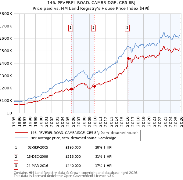 146, PEVEREL ROAD, CAMBRIDGE, CB5 8RJ: Price paid vs HM Land Registry's House Price Index