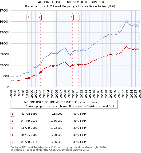 146, PINE ROAD, BOURNEMOUTH, BH9 1LX: Price paid vs HM Land Registry's House Price Index
