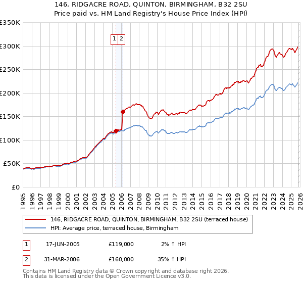 146, RIDGACRE ROAD, QUINTON, BIRMINGHAM, B32 2SU: Price paid vs HM Land Registry's House Price Index