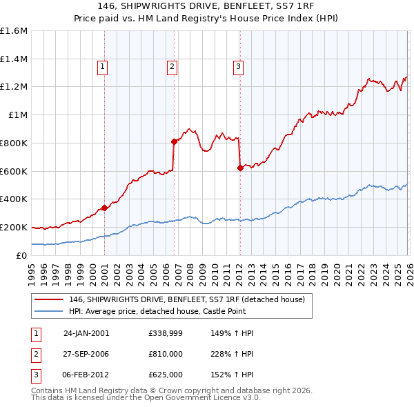146, SHIPWRIGHTS DRIVE, BENFLEET, SS7 1RF: Price paid vs HM Land Registry's House Price Index