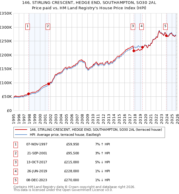 146, STIRLING CRESCENT, HEDGE END, SOUTHAMPTON, SO30 2AL: Price paid vs HM Land Registry's House Price Index