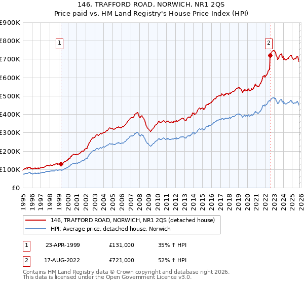 146, TRAFFORD ROAD, NORWICH, NR1 2QS: Price paid vs HM Land Registry's House Price Index