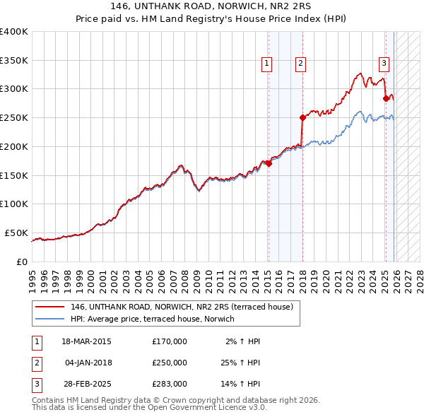 146, UNTHANK ROAD, NORWICH, NR2 2RS: Price paid vs HM Land Registry's House Price Index