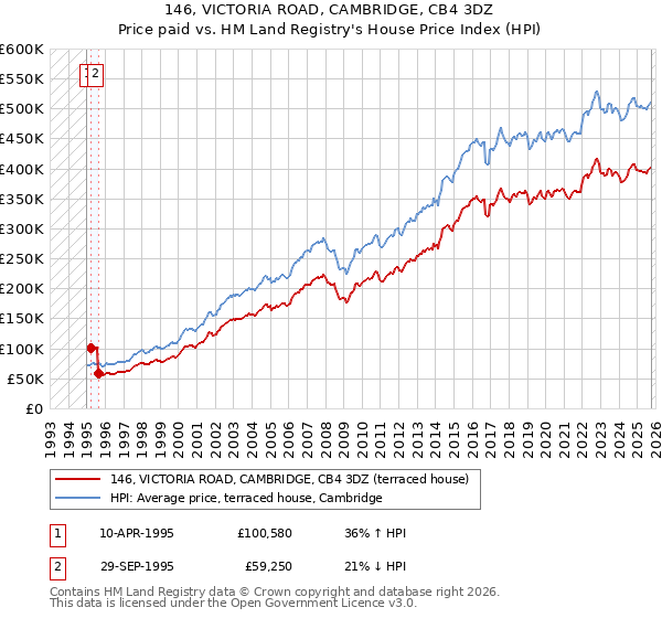 146, VICTORIA ROAD, CAMBRIDGE, CB4 3DZ: Price paid vs HM Land Registry's House Price Index