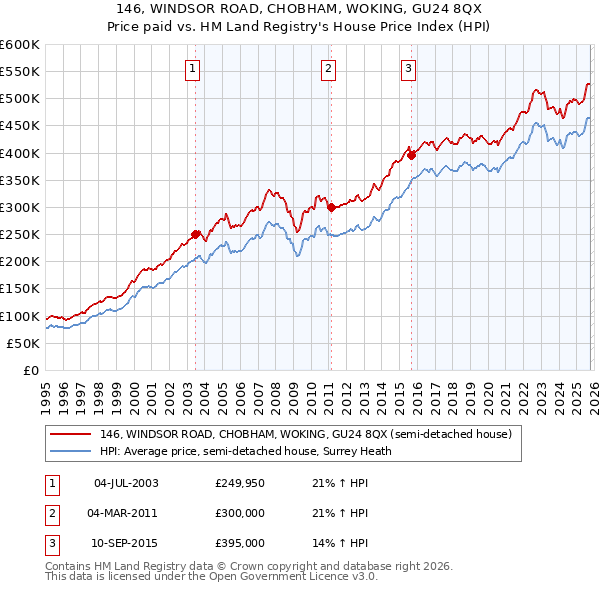 146, WINDSOR ROAD, CHOBHAM, WOKING, GU24 8QX: Price paid vs HM Land Registry's House Price Index