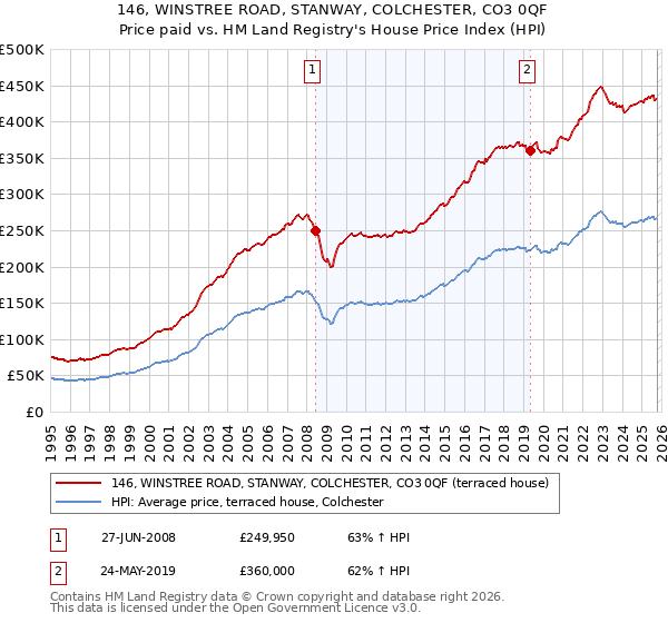 146, WINSTREE ROAD, STANWAY, COLCHESTER, CO3 0QF: Price paid vs HM Land Registry's House Price Index