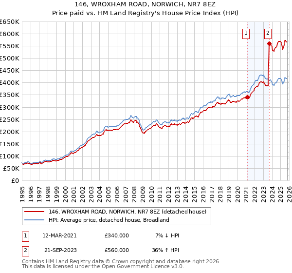 146, WROXHAM ROAD, NORWICH, NR7 8EZ: Price paid vs HM Land Registry's House Price Index