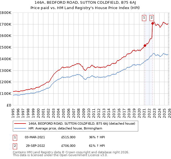 146A, BEDFORD ROAD, SUTTON COLDFIELD, B75 6AJ: Price paid vs HM Land Registry's House Price Index