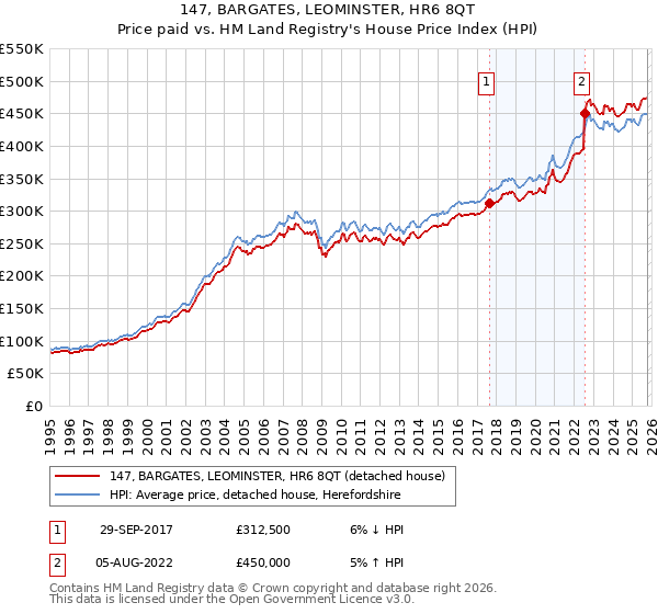 147, BARGATES, LEOMINSTER, HR6 8QT: Price paid vs HM Land Registry's House Price Index