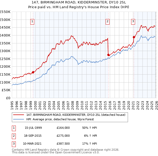 147, BIRMINGHAM ROAD, KIDDERMINSTER, DY10 2SL: Price paid vs HM Land Registry's House Price Index