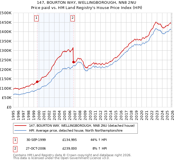 147, BOURTON WAY, WELLINGBOROUGH, NN8 2NU: Price paid vs HM Land Registry's House Price Index