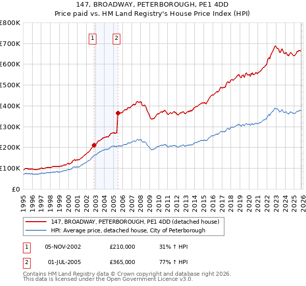 147, BROADWAY, PETERBOROUGH, PE1 4DD: Price paid vs HM Land Registry's House Price Index