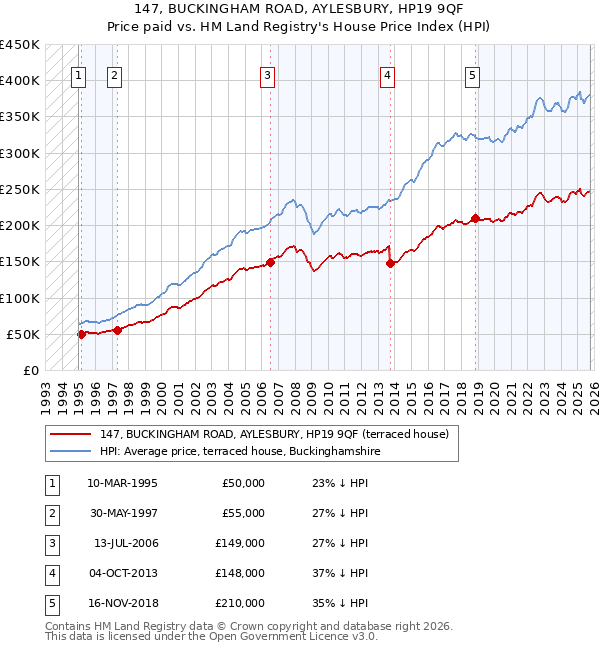 147, BUCKINGHAM ROAD, AYLESBURY, HP19 9QF: Price paid vs HM Land Registry's House Price Index