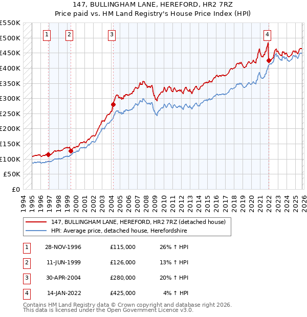 147, BULLINGHAM LANE, HEREFORD, HR2 7RZ: Price paid vs HM Land Registry's House Price Index