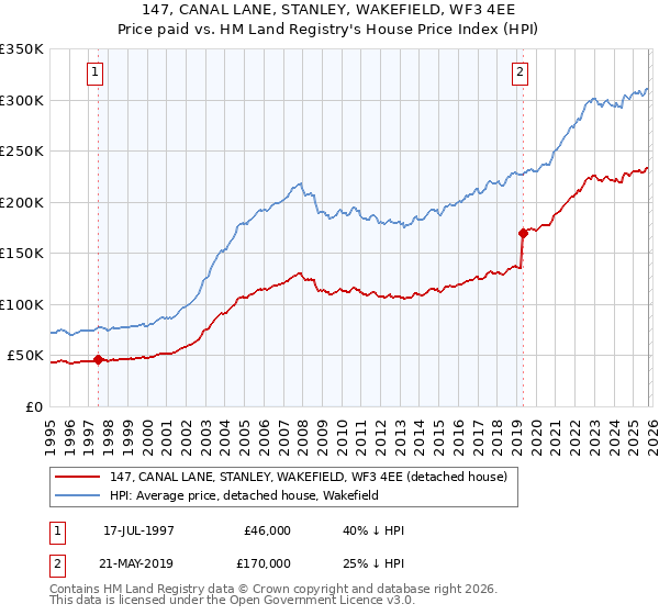 147, CANAL LANE, STANLEY, WAKEFIELD, WF3 4EE: Price paid vs HM Land Registry's House Price Index