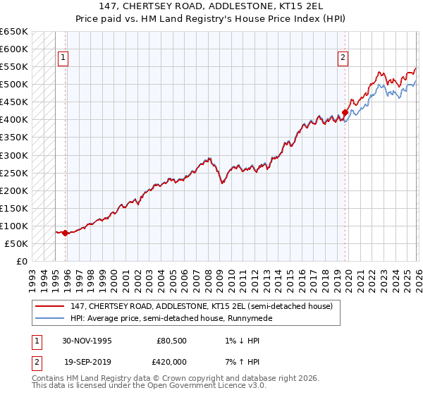 147, CHERTSEY ROAD, ADDLESTONE, KT15 2EL: Price paid vs HM Land Registry's House Price Index