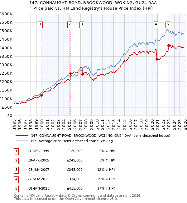 147, CONNAUGHT ROAD, BROOKWOOD, WOKING, GU24 0AA: Price paid vs HM Land Registry's House Price Index