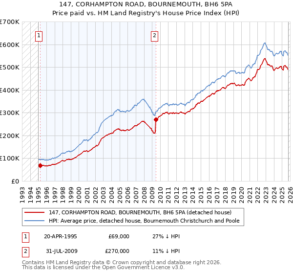 147, CORHAMPTON ROAD, BOURNEMOUTH, BH6 5PA: Price paid vs HM Land Registry's House Price Index