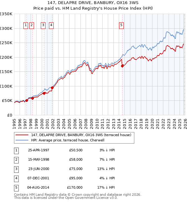 147, DELAPRE DRIVE, BANBURY, OX16 3WS: Price paid vs HM Land Registry's House Price Index
