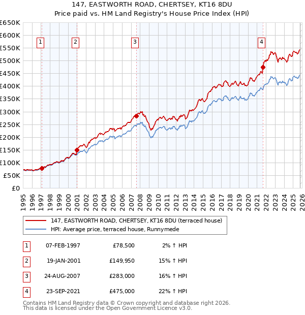 147, EASTWORTH ROAD, CHERTSEY, KT16 8DU: Price paid vs HM Land Registry's House Price Index