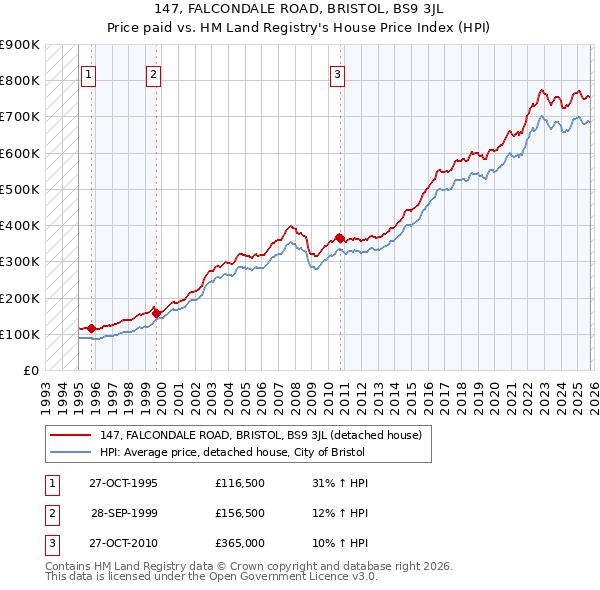 147, FALCONDALE ROAD, BRISTOL, BS9 3JL: Price paid vs HM Land Registry's House Price Index