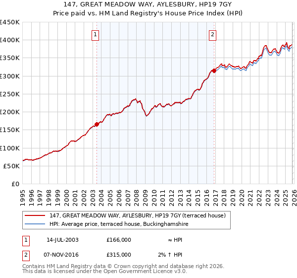 147, GREAT MEADOW WAY, AYLESBURY, HP19 7GY: Price paid vs HM Land Registry's House Price Index