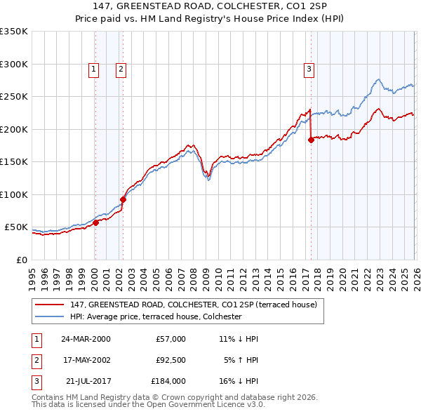 147, GREENSTEAD ROAD, COLCHESTER, CO1 2SP: Price paid vs HM Land Registry's House Price Index