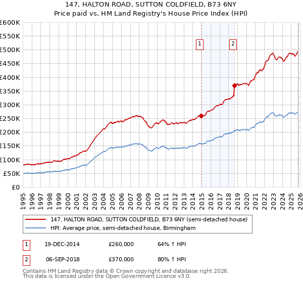 147, HALTON ROAD, SUTTON COLDFIELD, B73 6NY: Price paid vs HM Land Registry's House Price Index