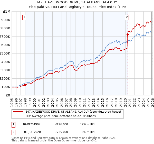 147, HAZELWOOD DRIVE, ST ALBANS, AL4 0UY: Price paid vs HM Land Registry's House Price Index