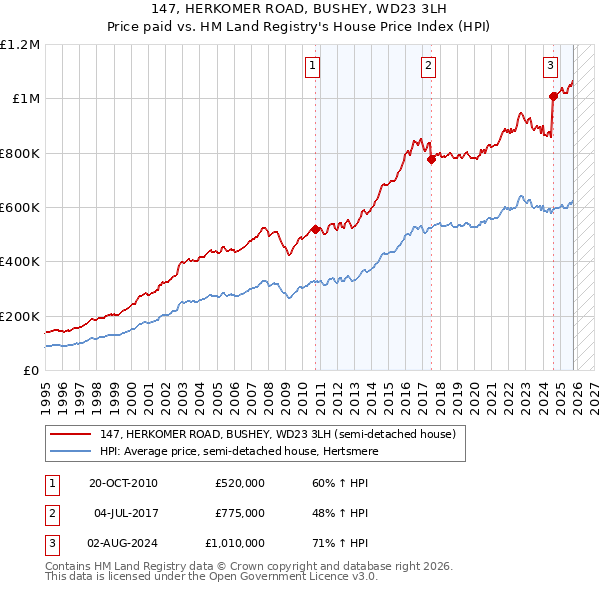 147, HERKOMER ROAD, BUSHEY, WD23 3LH: Price paid vs HM Land Registry's House Price Index