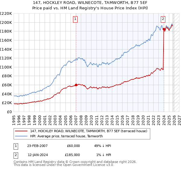 147, HOCKLEY ROAD, WILNECOTE, TAMWORTH, B77 5EF: Price paid vs HM Land Registry's House Price Index